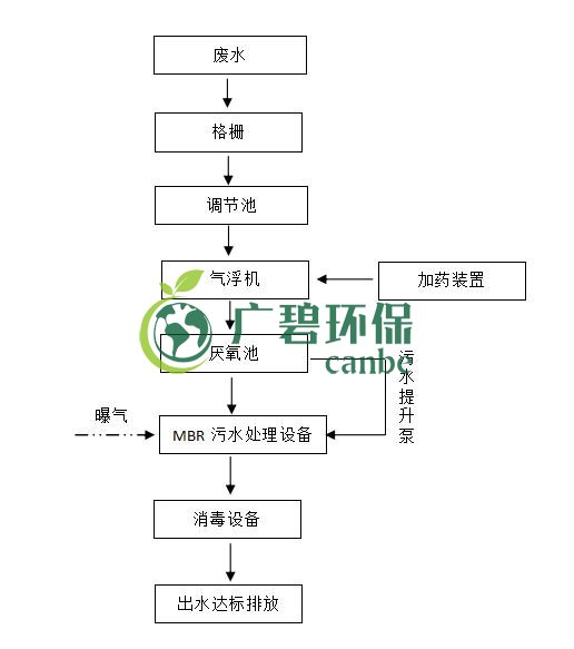 屠宰廢水怎么處理？屠宰廢水處理工藝介紹(圖1)